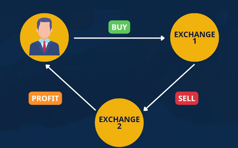 استراتژی آربیتراژ (Arbitrage)؛ راهکاری سریع برای کسب سود از اختلاف قیمت رمزارزها